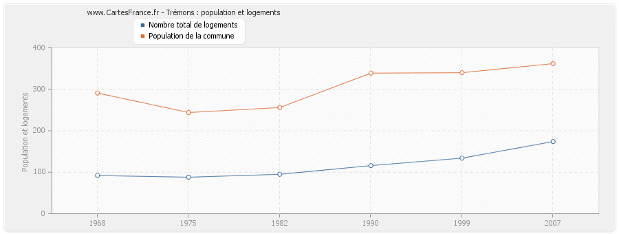 Trémons : population et logements