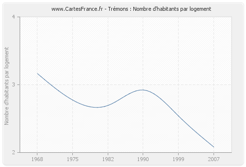 Trémons : Nombre d'habitants par logement