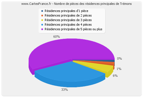 Nombre de pièces des résidences principales de Trémons