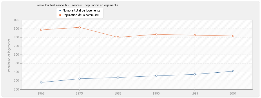 Trentels : population et logements