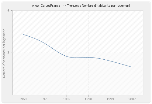 Trentels : Nombre d'habitants par logement