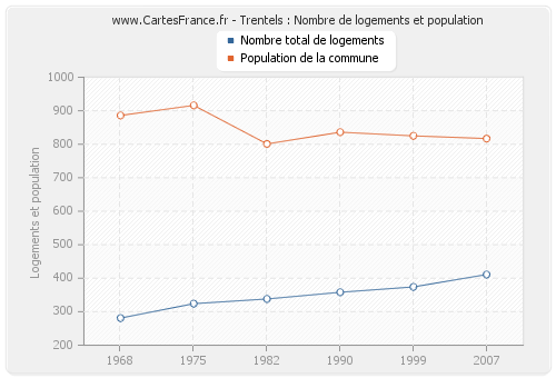 Trentels : Nombre de logements et population