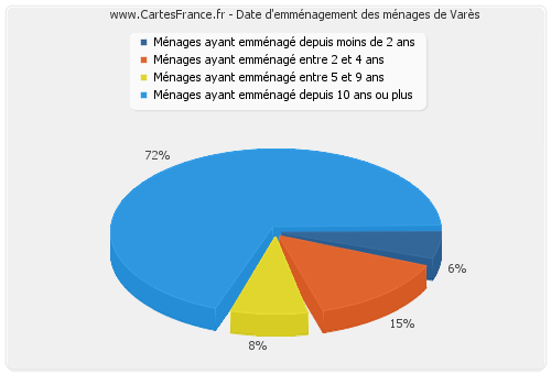 Date d'emménagement des ménages de Varès