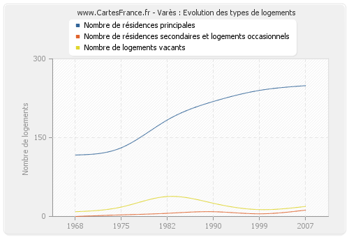 Varès : Evolution des types de logements