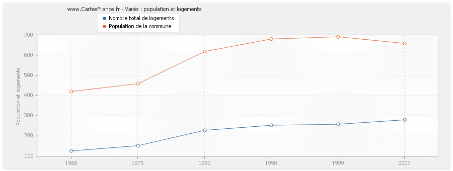 Varès : population et logements