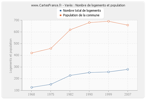 Varès : Nombre de logements et population