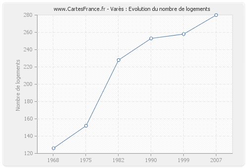 Varès : Evolution du nombre de logements