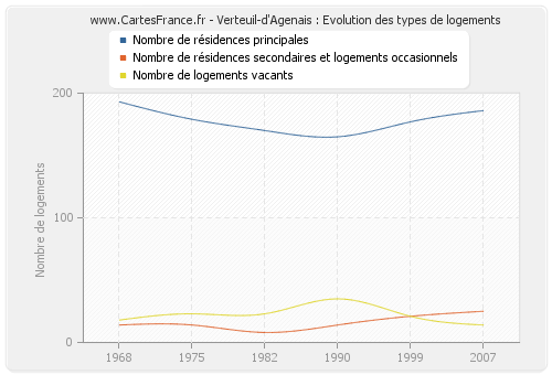 Verteuil-d'Agenais : Evolution des types de logements