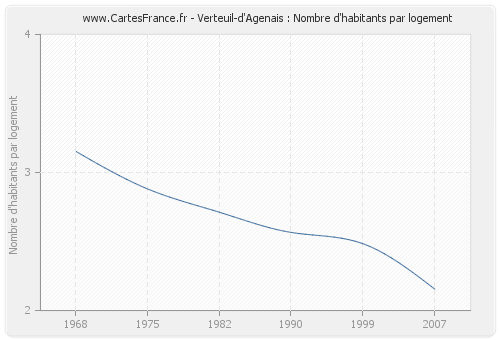 Verteuil-d'Agenais : Nombre d'habitants par logement