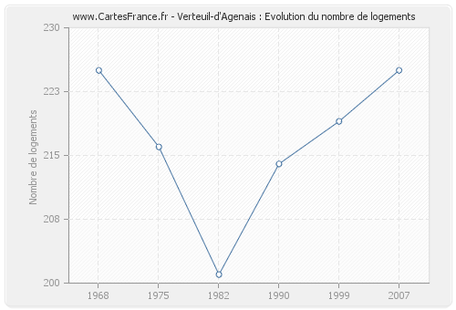 Verteuil-d'Agenais : Evolution du nombre de logements