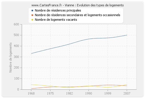 Vianne : Evolution des types de logements