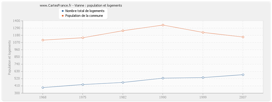 Vianne : population et logements