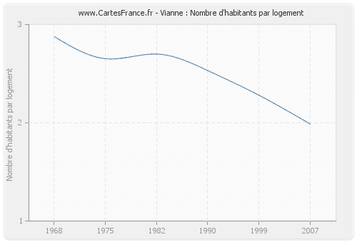 Vianne : Nombre d'habitants par logement