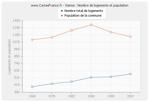 Vianne : Nombre de logements et population