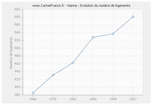 Vianne : Evolution du nombre de logements