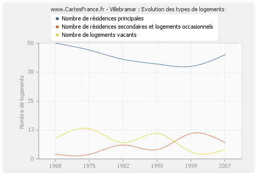 Villebramar : Evolution des types de logements