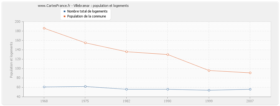 Villebramar : population et logements