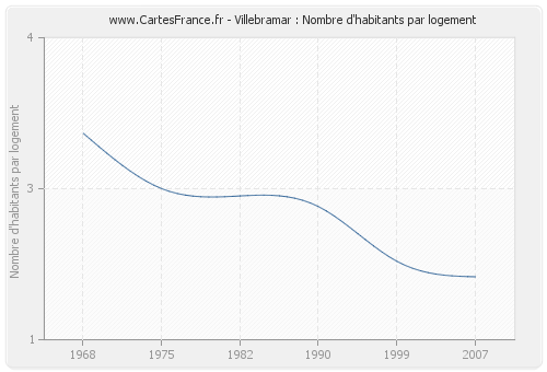 Villebramar : Nombre d'habitants par logement