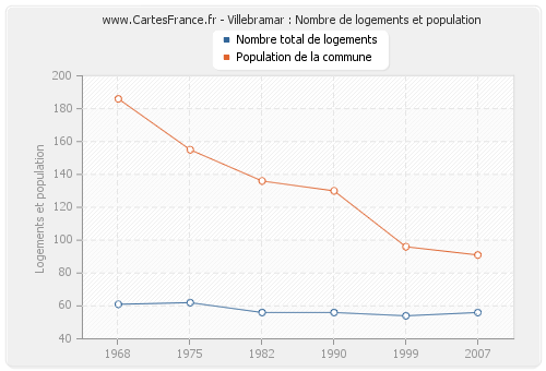 Villebramar : Nombre de logements et population