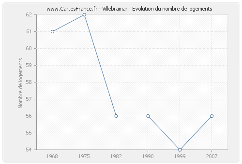 Villebramar : Evolution du nombre de logements