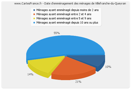 Date d'emménagement des ménages de Villefranche-du-Queyran