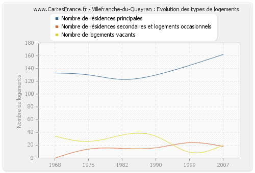 Villefranche-du-Queyran : Evolution des types de logements