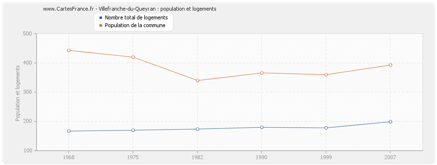 Villefranche-du-Queyran : population et logements