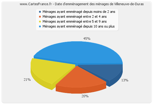 Date d'emménagement des ménages de Villeneuve-de-Duras
