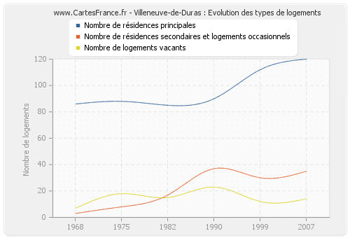 Villeneuve-de-Duras : Evolution des types de logements