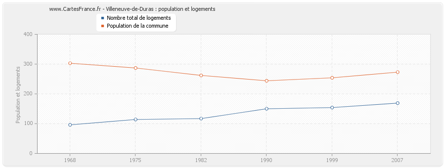 Villeneuve-de-Duras : population et logements