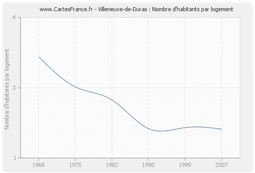 Villeneuve-de-Duras : Nombre d'habitants par logement