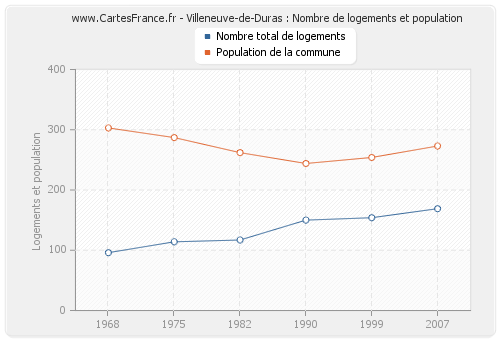 Villeneuve-de-Duras : Nombre de logements et population
