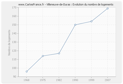 Villeneuve-de-Duras : Evolution du nombre de logements