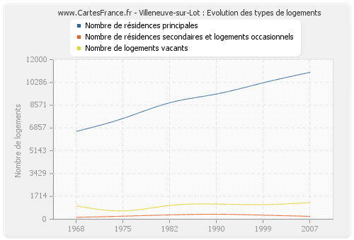 Villeneuve-sur-Lot : Evolution des types de logements