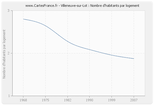 Villeneuve-sur-Lot : Nombre d'habitants par logement