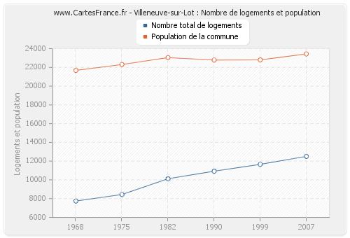 Villeneuve-sur-Lot : Nombre de logements et population