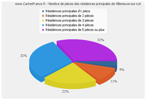Nombre de pièces des résidences principales de Villeneuve-sur-Lot