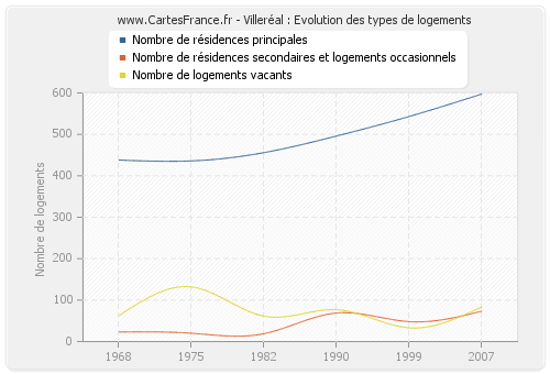 Villeréal : Evolution des types de logements