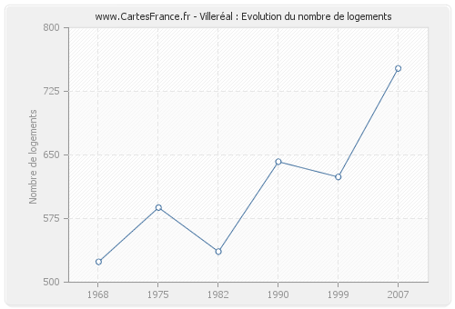 Villeréal : Evolution du nombre de logements