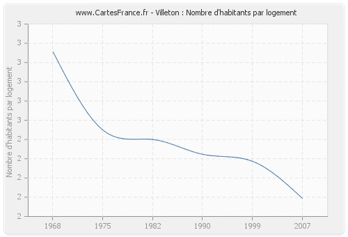 Villeton : Nombre d'habitants par logement