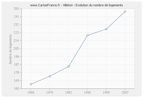 Villeton : Evolution du nombre de logements