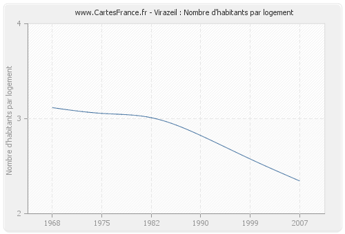 Virazeil : Nombre d'habitants par logement