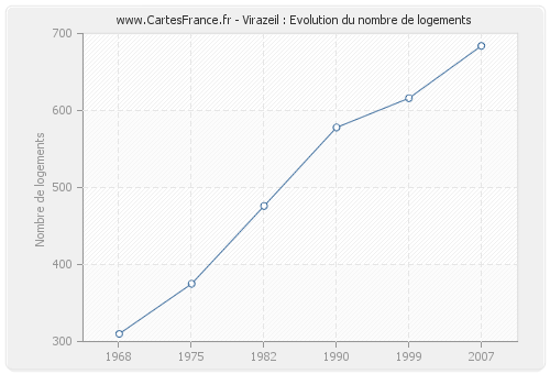 Virazeil : Evolution du nombre de logements