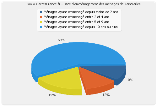 Date d'emménagement des ménages de Xaintrailles