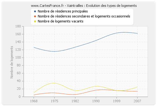 Xaintrailles : Evolution des types de logements