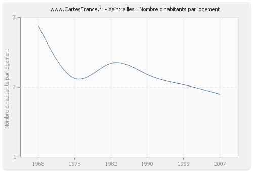 Xaintrailles : Nombre d'habitants par logement