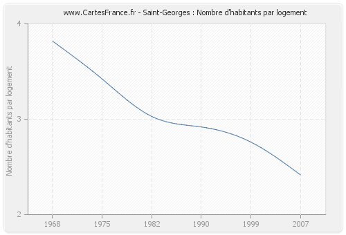 Saint-Georges : Nombre d'habitants par logement