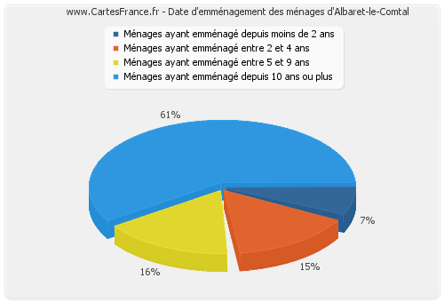 Date d'emménagement des ménages d'Albaret-le-Comtal
