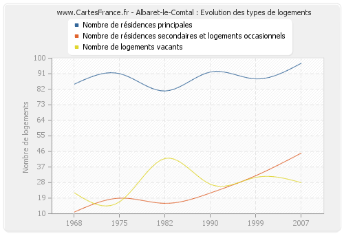 Albaret-le-Comtal : Evolution des types de logements