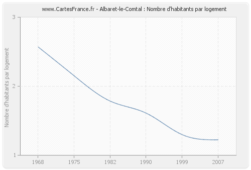 Albaret-le-Comtal : Nombre d'habitants par logement